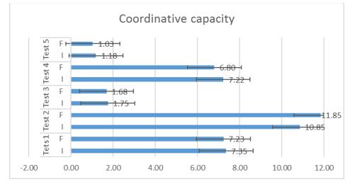 Arithmetic mean of the rating of the coordination capacity 